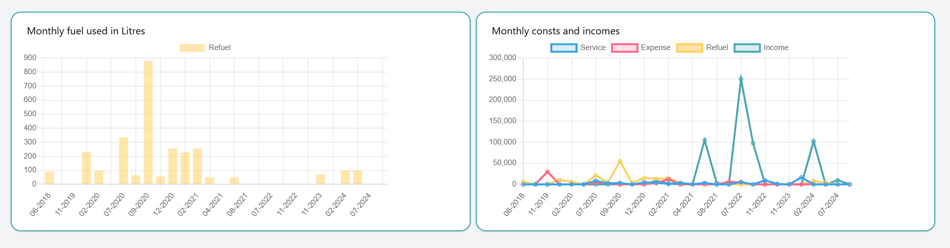 Monthly calculation